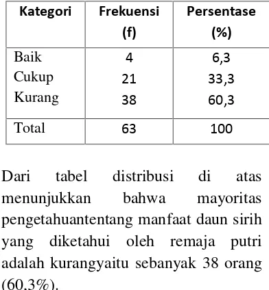 tabel distribusi 