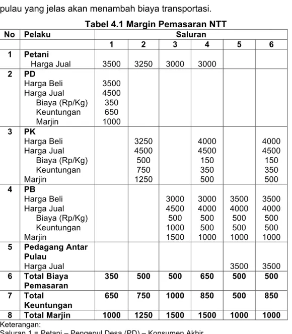 Tabel 4.1 Margin Pemasaran NTT 