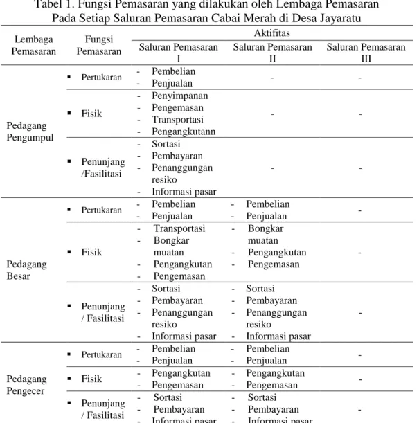 Tabel 1. Fungsi Pemasaran yang dilakukan oleh Lembaga Pemasaran  Pada Setiap Saluran Pemasaran Cabai Merah di Desa Jayaratu 