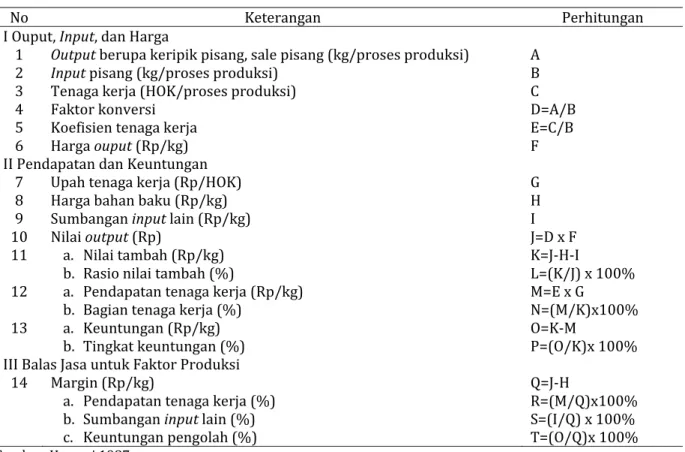 Tabel	1.	Prosedur	perhitungan	nilai	tambah	