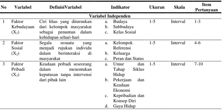 Tabel 3.2  Variabel Penelitian 