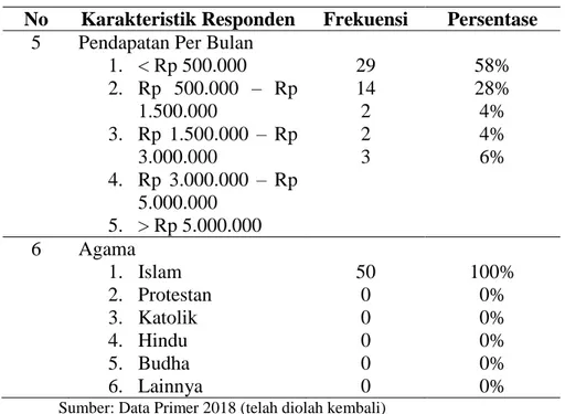 Tabel 4.2 (Sambungan)  Karakteristik Responden Penelitian 