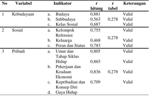 Tabel 4.3  Pengujian Validitas  No  Variabel  Indikator  r  hitung  r  tabel  Keterangan  1  Kebudayaan  a