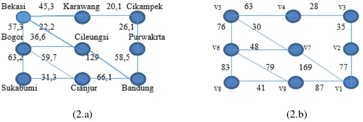 Gambar (2.a) Graf jarak antar kota dalam km, (2.b) Graf berbobot biaya BBM 