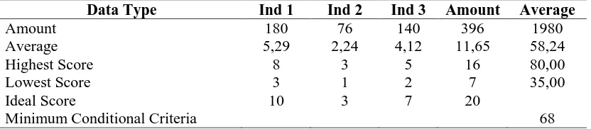 Table 1. Cycle 1 Learning Process Data Assessment 