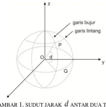 GAMBAR 1. SUDUT JARAK d ANTAR DUA TITIK  