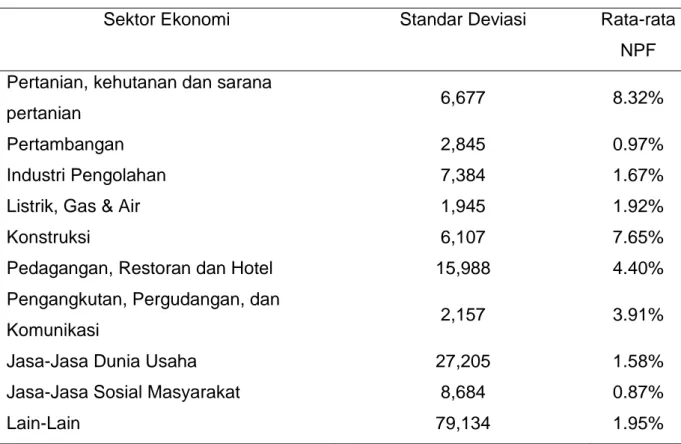 Tabel 2. Standar Deviasi dan NPF (dalam %) 
