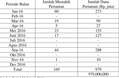 Tabel 3.3 Penyaluran Dana Bergulir Sektor Pertanian Tahun 2016 Periode Bulan  Jumlah Mustahik 
