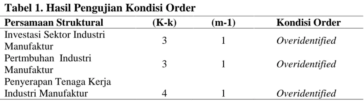 Tabel 1. Hasil Pengujian Kondisi Order Hasil Pengu jian Kondi si Order