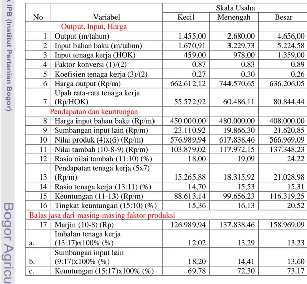 VI. ANALISIS NILAI TAMBAH INDUSTRI PENGGERGAJIAN KAYU (IPK)