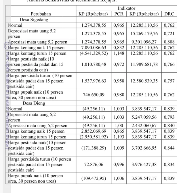 Tabel 24. Perubahan Nilai Keuntungan dan Indikator Dayasaing Berdasarkan  Analisis Sensitivitas di Kecamatan Kejajar.