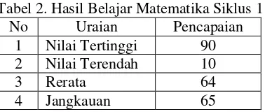 Tabel 2. Hasil Belajar Matematika Siklus 1 