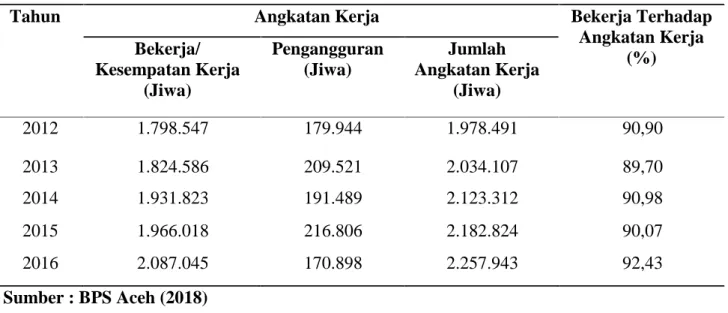 Tabel 1. Jumlah Penduduk Usia 15 Tahun ke Atas yang Bekerja di Provinsi Aceh Tahun 2012-2016
