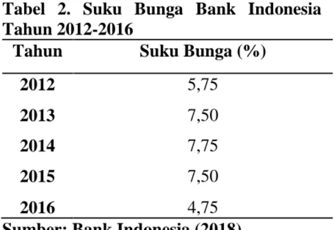 Tabel  2.  Suku  Bunga Bank  Indonesia Tahun 2012-2016