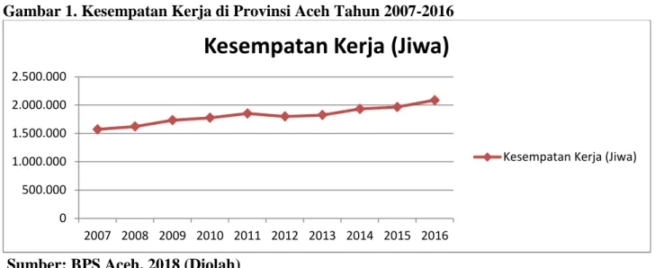 Gambar 1. Kesempatan Kerja di Provinsi Aceh Tahun 2007-2016