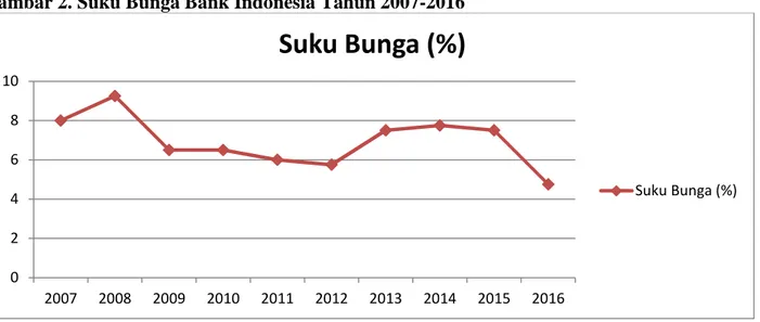 Gambar 2. Suku Bunga Bank Indonesia Tahun 2007-2016