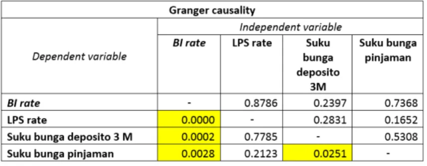 Fig. 5. Hasil uji Granger Causality; Catatan: Angka di tabel merupakan p-value dari Wald Tests; Sumber: Authors’ calculation