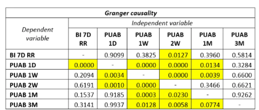 Fig. 10. Hasil uji Granger Causality antarinstrumen; Catatan: Angka di tabel meru- meru-pakan p-value dari Wald Tests; Sumber: Authors’ calculation