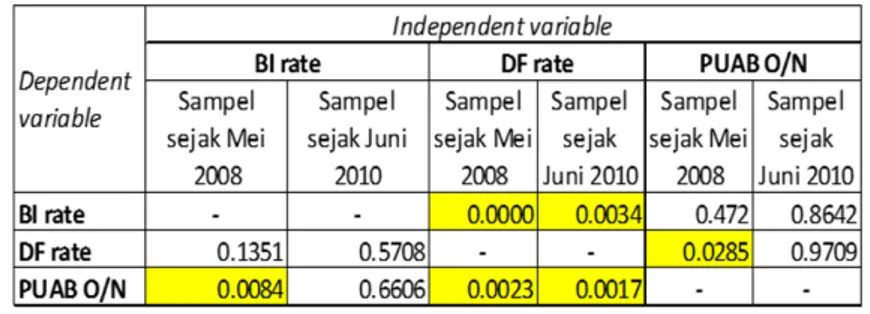 Fig. 4. Hasil uji Granger Causality; Catatan: Angka di tabel merupakan p-value dari Wald Tests; Sumber: Authors’ calculation