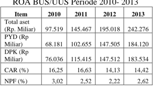 Tabel 1. KinerjaPYD, DPK, FDR, dan  ROA BUS/UUS Periode 2010- 2013 