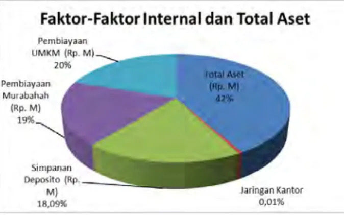 Gambar 1. Komposisi Faktor Internal dan  Aset Periode Jan 2013 s.d Juni 2015       Selama periode penelitian, rata-rata  total aset Rp