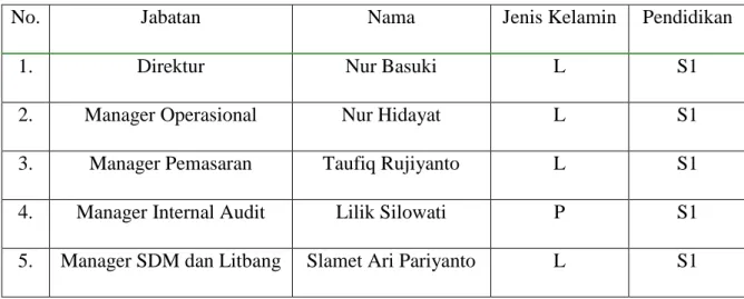 Tabel 4 Struktur Organisasi Kantor Pusat BMT Marhamah Wonosobo 