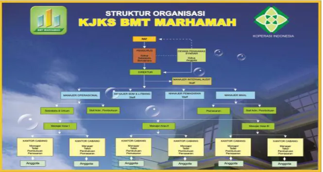 Gambar Struktur Organisasi BMT Marhamah Wonosobo 