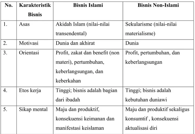Tabel 1.1: Perbedaan Bisnis Islami dan Bisnis non-Islami  No.  Karakteristik 