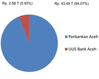Gambar 1.1: Perbandingan Aset UUS PT Bank Aceh dengan Seluruh  Perbankan Aceh Desember 2015 