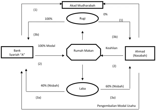 Gambar 2.6  Skema Mudhārabah 