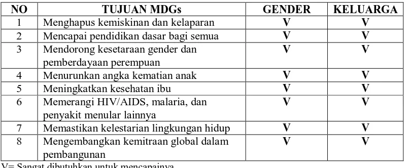 Tabel 1. Pentingnya Peran Gender dan Keluarga dalam Mencapai Target dan Tujuan Millenium Development Goals (MDGs)