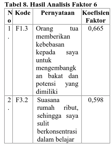 Tabel 8. Hasil Analisis Faktor 6NKodePernyataanKoefisien