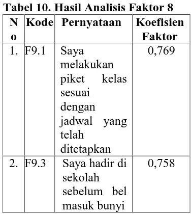 tabel sebagai berikut:Tabel 9. Hasil Analisis Faktor 7NKodePernyataanKoefisien