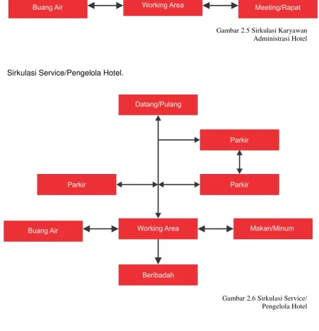 Gambar 2.6 Sirkulasi Service/ 