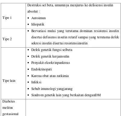 Tabel 2.1. Klasifikasi Diabetes Melitus14