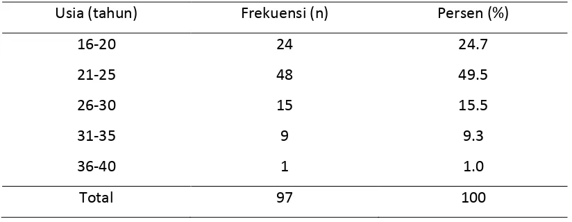 Tabel 5.1. Distribusi Frekuensi dan Persentasi Karakteristik Responden 