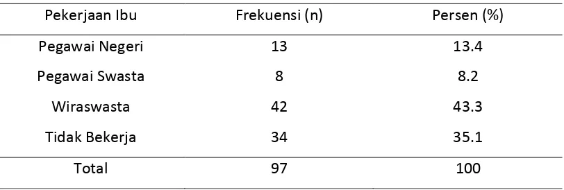 Tabel 5.3. Distribusi Frekuensi dan Persentasi Karakteristik Responden 