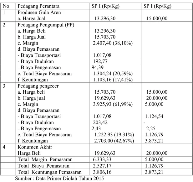 Tabel 4.    Analisis Margin Pemasaran Produk Gula Aren di Kecamatan Gunungsari   Tahun 2015 