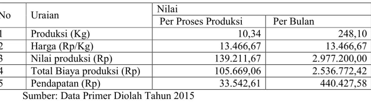 Tabel 2.    Rata-Rata Produksi, Nilai Produksi dan Pendapatan pada Usaha  Agroindustri Gula Aren di Kecamatan Gunungsari Tahun 2015 