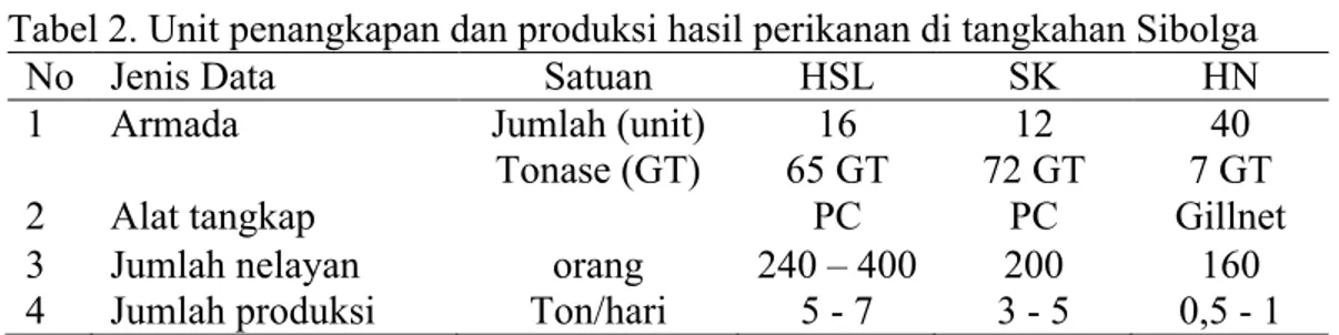 Tabel 2. Unit penangkapan dan produksi hasil perikanan di tangkahan Sibolga