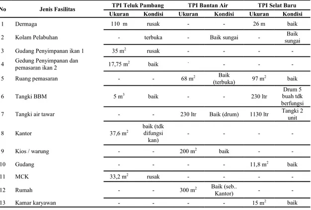 Tabel 1.  Jenis, ukuran dan kondisi fasilitas di Tempat Pendaratan Ikan  