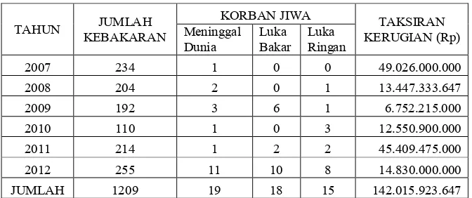 Tabel 2.1  Data Kebakaran di Semarang (Sumber : Dinas Kebakaran Kota Semarang)  
