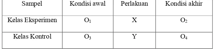 Tabel 3.1 Desain Penelitian Control Group Pre-test Post-test (Arikunto, 