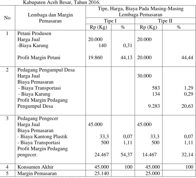 Tabel 1. Biaya Pemasaran, Margin Pemasaran dan