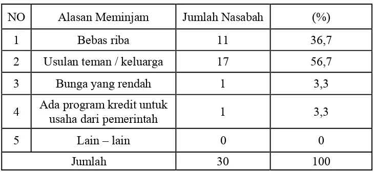 Tabel 4.4 Alasan Meminjam di Perbankan Syariah 