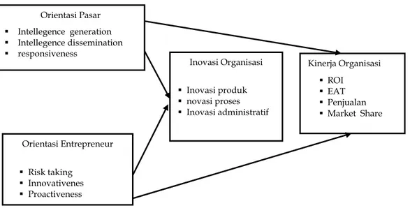 Gambar 2.2 Model struktur hubungan orientasi pasar, orientasi entrepreneur, inovasi dan  kinerja organisasi 