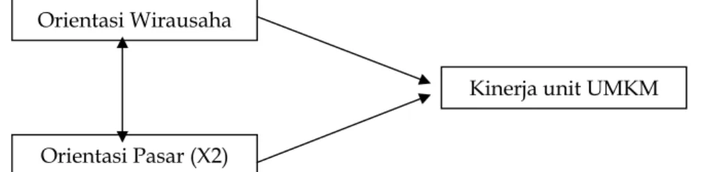 Gambar  2.3  Model  hubungan  structural  antara  orientasi  wirausaha,  orientasi  pasar  dan  kinerja unit UMKM