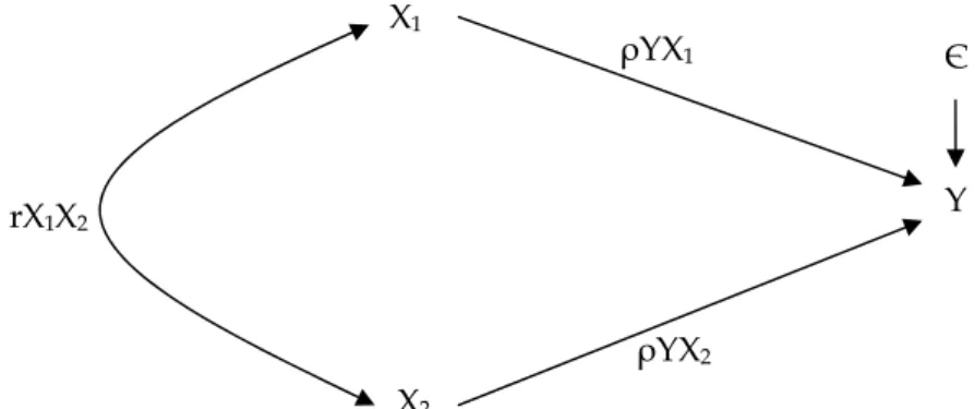 Gambar 3.1  Hubungan structural antara orientasi wirausaha (X 1 ), orientasi pasar (X 2 ) dan 