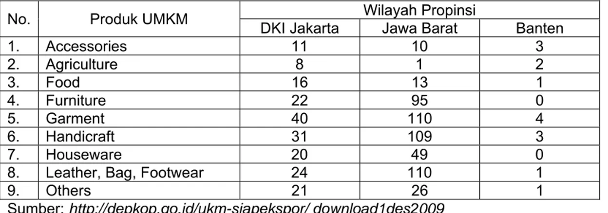 Tabel  4.1  Jumlah  Unit  UMKM  siap  ekspor  Propinsi  DKI  Jakarta,  Banten  dan  Jawa  Barat 