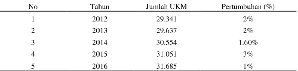 Tabel 1. Pertumbuhan UKM di Kota Denpasar Tahun 2012 ± 2016